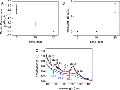 (A) Carrier concentration, (B) Hall coefficient, and (C) absorption spectra of 0 s, 10 s and 20 s Ar plasma treated CNTs.