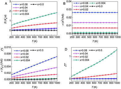 The modeling results of the plasma treated CNTs at different charge carrier densities, x (units: cm−2): (A) The Seebeck coefficient, (B) electric conductivity, (C) thermal conductivity, and (D) the ZT value.