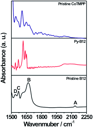 
          FTIR spectra of pristine CoTMPP, py-B12 and pristine B12.