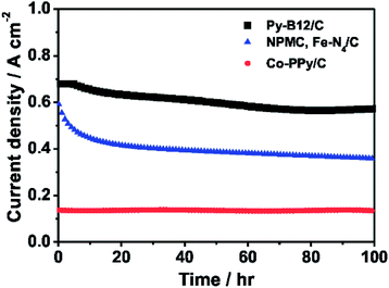 The 100-hour durability tests of H2–air PEFC using py-B12/C, Fe–N4/C,16 and Co–PPy/C15 as the cathode at 0.40 V. The operation conditions of py-B12/C PEFC: operation temperature: 70 °C; back pressure of H2 and air: 1 atm; anode catalysts: 30 wt% Pt/C with the metal loading of 0.25 mg cm−2 (E-TEK); electrolyte: Nafion® 212 (H+, DuPont).