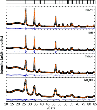 
            X-Ray powder diffraction data of samples prepared with different precursor bases including full pattern profile fits of the data. All samples show phase pure SnO2. The varying background intensity was observed due to slight variations in the sample preparation and the alterations of the total scattering intensity at low scattering angles.