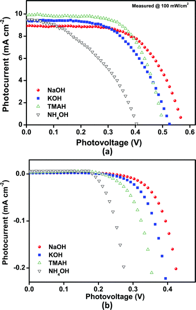 Current–voltage characteristics of SnO2 nanoparticle based DSSCs, obtained from various precursor bases. (a) Under 1 Sun illumination (AM 1.5, 100 mW cm−2) and (b) dark conditions with shading masks. The active area is 0.25 cm2 in both cases.