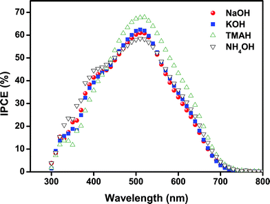 Incident photon-to-current conversion efficiency (IPCE) of DSSCs based on SnO2 photoanodes with different morphologies.