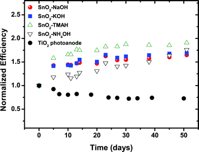 Normalized efficiency for DSSCs with SnO2 photoanodes derived from different precursors under 1 Sun condition during 50 days stored under ambient conditions. The change in performance over time was compared to a cell prepared with TiO2 nanoparticles.