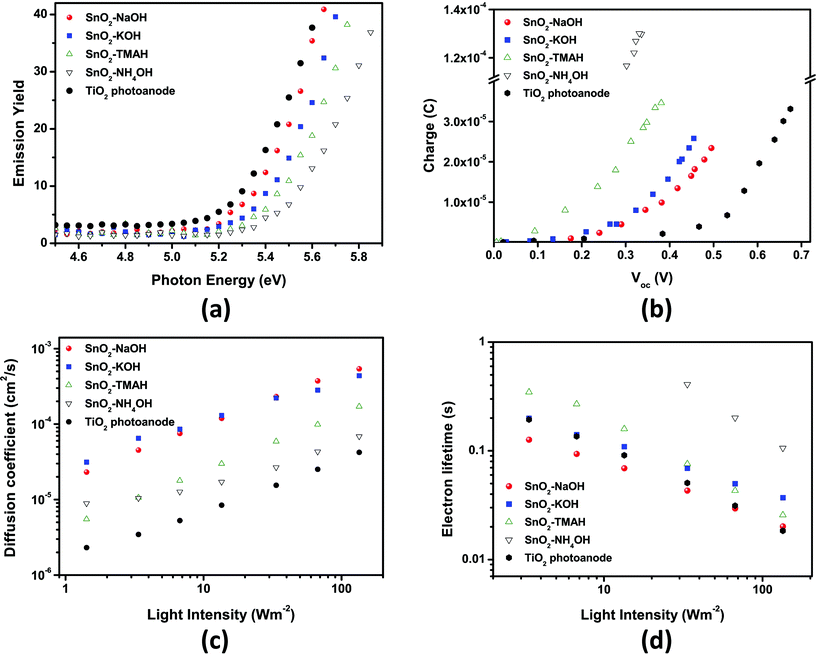 (a) Work function of SnO2 photoanodes under ambient conditions and (b) accumulated charge of DSSCs based on SnO2 photoanodes measured under short-circuit conditions. (c) Electron diffusion coefficient and (d) lifetime of DSSCs based on SnO2 photoanodes measured by IMPS (intensity-modulated photocurrent spectroscopy) and IMVS (intensity-modulated photovoltage spectroscopy) as a function of light intensity. In all cases, a TiO2 reference cell was measured to compare our results to a known, standardized system.