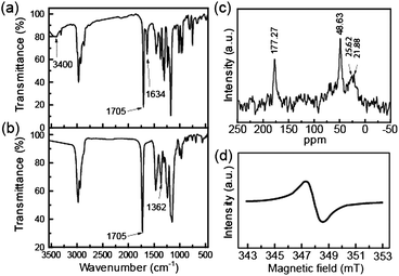 
          IR spectra of (a) MTMP and (b) PTMA, (c) solid state 13C NMR of PTMA, (d) ESR of PTMA.