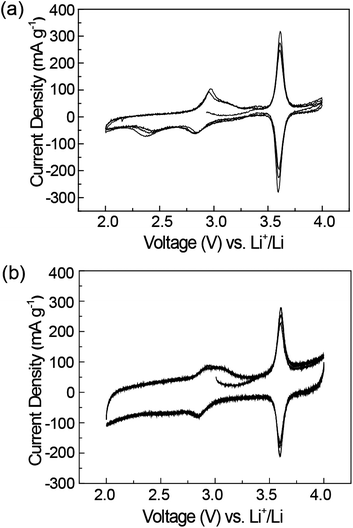 
          Cyclic voltammograms for (a) PTMA, and (b) PTMA/graphene electrodes.