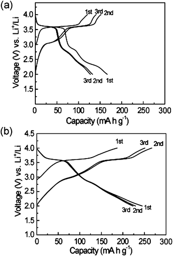 The charge-discharge profiles of the initial three cycles at a rate of 1 C for (a) PTMA, and (b) PTMA/graphene.