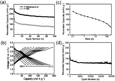 Rate capability and cycle performance of PTMA/graphene. (a) Reversible capacity vs. cycle number at 1 C. (b) Galvanostatic charge-discharge curves at different rates from 0.1 C to 200 C. (c) Plots of reversible capacity vs. rate. (d) Cycle performance at 100 C.