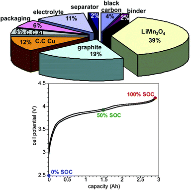 Mass distribution (m = 95 g) and potential–capacity curve (2.9 Ah) of the Li-ion battery.