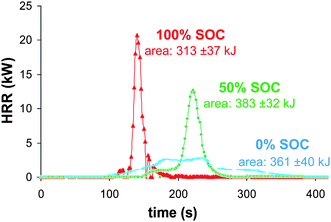 Comparison of 100, 50 and 0% SOC batteries heat release rates measured from oxygen consumption calorimetry.