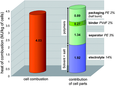 Maximum experimental combustion heat (HRR integration) of the battery compared with cumulated contribution values pertaining to its organic parts calculated from thermodynamic data.