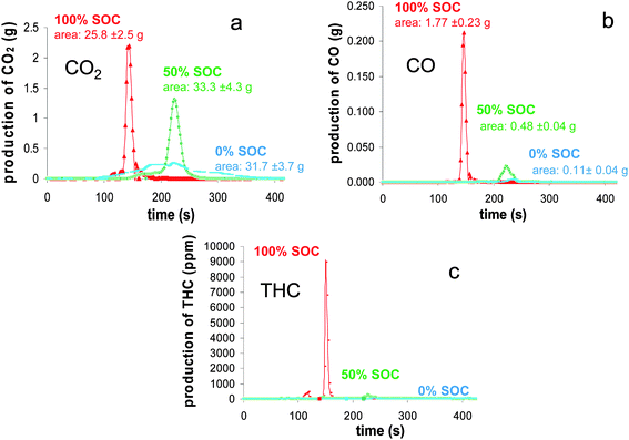 Mass flux of CO2 (a), CO (b) and THC (c) as a function of time during the combustion of the batteries at different SOC.