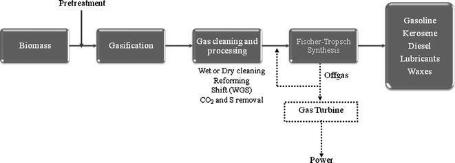 Schematic step process for converting biomass to FT-liquids (combined with gas turbine-IGCC power generation). Adapted from ref. 127.