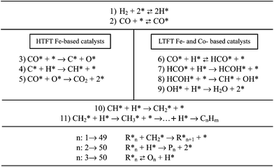 Schematic of the active Fe and Co-based catalyst during FT synthesis.53a,b