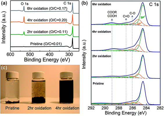 (a) X-Ray photoelectron spectroscopy (XPS) wide scan survey of pristine and oxidized few-walled carbon nanotubes (FWNTs). C/O indicates atomic ratio of carbon to oxygen of FWNTs. (b) C 1s XPS spectra of pristine and oxidized FWNTs. (c) Optical images of FWNT solutions after 30 min from sonication.