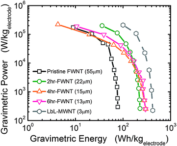 
          Ragone plot comparing energy and power performance of VF-FWNT electrodes, calculated from galvanostatic data in Fig. 7(a)–(c) and ref. 6. Only positive electrode weight was considered in the gravimetric energy and power density calculations.