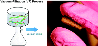 A schematic illustration of the vacuum-filtration process of oxidized FWNTs (left) and a digital picture image (right) of a folded FWNT electrode assembled via the VF method (2 h oxidized VF-FWNT electrode).