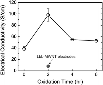 Electrical conductivities of VF-FWNT electrodes as a function of the oxidation time. The grey circle indicates electrical conductivity of LbL-MWNT electrodes (ref. 11).