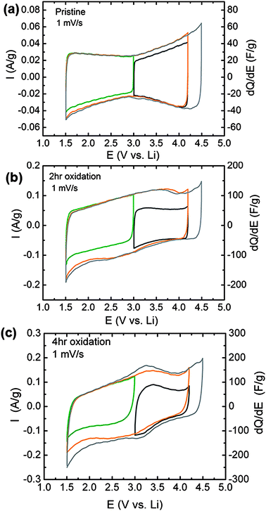 Potential-dependent cyclic voltammetry and differential capacitance of VF-FWNT electrodes in lithium cells for electrodes consisting of (a) pristine, (b) 2 h oxidized, and (c) 4 h oxidized VF-FWNT electrodes. The examined potential windows were 3.0–4.2 V vs. Li (black), 1.5–3.0 V vs. Li (green), 1.5–4.2 V vs. Li (orange), and 1.5–4.5 V vs. Li (gray) at a scan rate of 1 mV s−1. The thicknesses of the FWNT electrodes were 55 μm for pristine FWNT, 22 μm for 2 h oxidized FWNT, and 15 μm for 4 h oxidized FWNT electrodes. The corresponding loading density of VF-FWNT electrodes ranges from 0.8 to 1.7 mg cm−2.