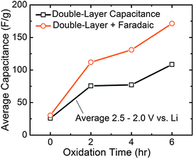 Contributions to the gravimetric capacitance as a function of oxidation time. The double-layer capacitance was determined as the average capacitance of the green curves in Fig. 6a–c over a restricted voltage range of 2.5–2.0 V vs.Li, corresponding to Li+ adsorption on FWNTs. The total Faradaic + double-layer capacitance was determined as the average of the orange curves over the same voltage range.