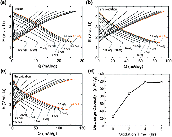 Galvanostatic rate capability of VF-FWNT electrodes in lithium cells for (a) pristine, (b) 2 h oxidized, and (c) 4 h oxidized VF-FWNT electrodes. The voltage window was 1.5–4.5 V vs. Li and the gravimetric currents ranged from 0.1 A g−1 to 100 A g−1. Prior to charge or discharge, the cells were held at a constant voltage of 4.5 or 1.5 V vs.Li, respectively, for 30 minutes. (d) Gravimetric discharge capacity at 0.1 A g−1 upon galvanostatic discharge as a function of oxidation time, as obtained from (a–c).