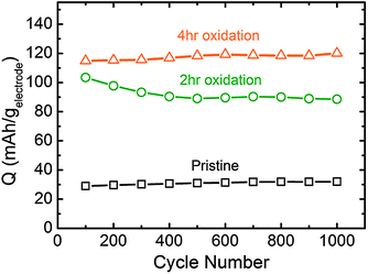 Cycling performance of VF-FWNT electrodes tested galvanostatically in the voltage range of 1.5–4.5 V vs. Li. The data points correspond to discharge capacity obtained at a gravimetric current of 0.1 A g−1 following voltage hold at 4.5 V vs. Li for 30 minutes. Between data points, the cells were cycled at an accelerated gravimetric current of 10 A g−1 for 99 cycles.