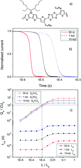 a) The structure of KP115. b) The normalised TOF current decays of KP115:PCBM (1 : 2) devices at high light intensity as a function of resistance. c) Analysis of the TOF results as a function of excitation density, using the three different resistances (50 Ω, 1 kΩ, and 10 kΩ) and an applied voltage of 2 V, showing the changes in Qe/CU0 and t1/2 with light intensity (L/L0), from which β/βL is derived.