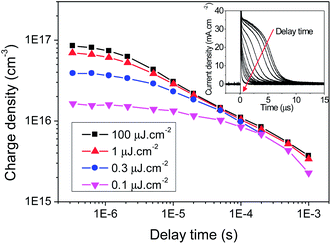 Charge density decay with time as a function of laser excitation intensity (λexc = 532 nm) for KP115 : PCBM (1 : 2) photovoltaic devices, with an active layer thickness of 140 nm. Inset: the charge extraction curves as a function of delay time between the laser and the switch at one excitation intensity, the integration of which provides the charge density under those conditions.