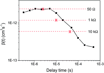 The bimolecular recombination coefficient β(t) of KP115 : PCBM (1 : 2) obtained from the charge extraction results at the highest excitation density using the derivative method (eqn 3), compared to the β values (and corresponding extraction times, marked with crosses) estimated from TOF at each resistance.