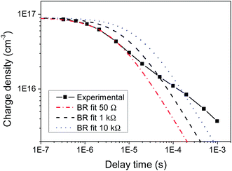 Simulated bimolecular recombination (BR) curves using the β values estimated from TOF at each resistance, compared to the measured decay in charge density over time of KP115:PCBM (1 : 2).