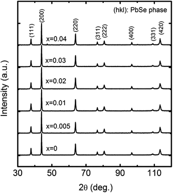 
          XRD spectra of PbSe:Alx samples with different Al concentrations of x = 0, 0.005, 0.01, 0.02, 0.03, and 0.04.