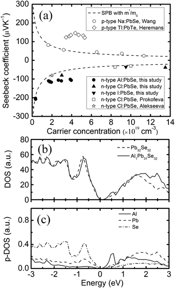 (a) Dependence of the Seebeck coefficient on the carrier concentration at RT. Solid lines are theoretical Pisarenko curves with m*/m0 = 0.28. Filled circles and triangles represent results of this study; (b) local DOS of Pb32Se32 and AlPb31Se32; (c) local p-DOS for each atom: Al, Pb, Se density of state of AlPb31Se32. A resonant state is shown near the conduction band edge of PbSe caused by Al. The valence band top is chosen as the zero energy in (b) and (c).