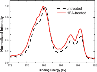 S 2p XPS spectra of untreated and HFA-treated PEDOT:PSS films.