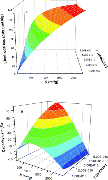 (a) Overall theoretical gravimetric capacity expected for an electrode constituted by 5 wt% of a binder and 95 wt% of a redox-functionalized substrate with ne- = 3.3, Mw = 613.15 g mol−1 cycling in a potential range ΔU = 2.4 V, and (b) corresponding capacity gain vs. the un-functionalized electrode.