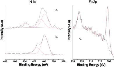 
            XPS N 1s core spectra of (a) CF-RN3, (b) CF-MM and (c) Fe 2p core spectrum of CF-MM, upon immersion for two days in the corresponding RN3- or MM-electrolyte.