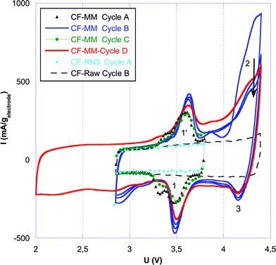 
            Voltammetry of CF-MM, CF-RN3 and CF-Raw scanned at 5 mV s−1. Cycle A between 2.8–3.8 V, cycle B between 2.8–4.4 V, cycle C between 2.8–3.8 V after three cycles between 2.0–3.8 V, and cycle D between 2.0–4.4 V.