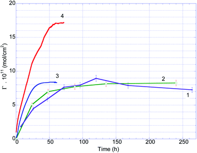 Evolution of the molecular surface coverage, Γ, according to different immersion times of CF electrodes in MM-electrolyte. Data were obtained, either ex situ, (1) by UV spectroscopy and (2) by voltammetry at 5 mV s−1 in LP30, during cycling in MM-electrolyte, by voltammetry at 5 mV s−1, (3) between 2.8 V and 3.7 V and (4) between 2 V and 4.4 V.