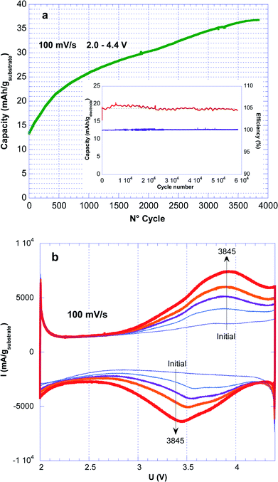 (a) Evolution of the capacity during cycling of a CF composite electrode in MM-electrolyte at 100 mV s−1 within 2.0–4.4 V and (b) corresponding voltammograms. The inset of Fig. 5a relates to the cycling life of a CF-MM electrode obtained upon immersion in MM-electrolyte for 10 days. Oscillations correspond to periods of 12 h and are therefore associated with day/night temperature variations.