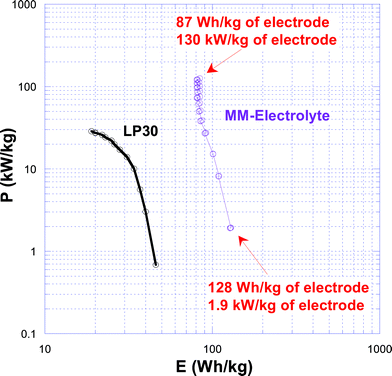 
            Ragone plot obtained for CF-Raw in LP30 and CF-MM in MM-electrolyte at Γ ∼ 1.6 × 10−10 mol cm−2.