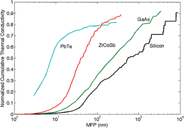 Normalized cumulative thermal conductivity at room temperature versus mean free path calculated from first-principles.