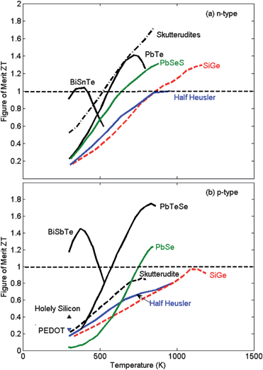 Some of the important ZT values reported in the literature for (a) n-type and (b) p-type samples: n-type BiSeTe, ref. 106; n-type SiGe, ref. 107; n-type PbTe, ref. 108; n-type PbSeS, ref. 109; n-type skutterudites, ref. 110; n-type half-Heuslers, ref. 111; p-type BiSbTe, ref. 112; p-type SiGe, ref. 113; p-type PbTe, ref. 126; p-type PbSe, ref. 114; p-type Skutterudites, ref. 115; p-type half-Heuslers, ref. 116; Holely Silicon, ref. 134 and PEDOT, ref. 139.