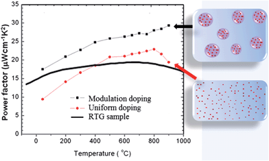 Demonstration of enhanced power factor using the modulation-doping technique. Left: power factor of a p-type modulation-doped sample, (Si80Ge20)70(Si100B5)30 (black squares), compared to the uniformly alloyed single-phase nanocomposite sample Si86Ge14B1.5 (red-filled circles) and to the p-type SiGe bulk alloy used in RTGs for space power missions (solid line). Right: schematic view showing the modulation doping scheme. Impurities are incorporated only inside nanoparticles [after ref. 137].