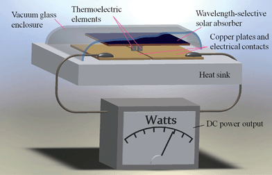 Illustration of a STEG cell made from a pair of p- and n-type thermoelectric elements, a flat-panel selective absorber that also acts as a thermal concentrator, and two bottom electrodes that serve as heat spreaders and radiation shields. The device is surrounded by a glass enclosure maintaining an evacuated environment.