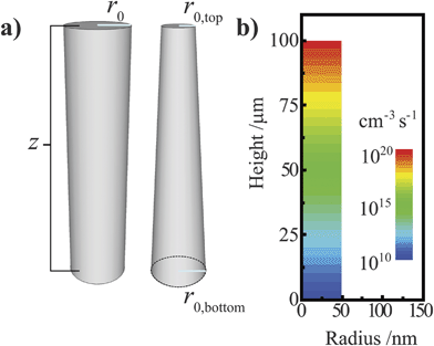 (a) Depiction of the (left) cylindrical and (right) tapered cylindrical nanowire models used in this work, with r0 indicating the effective radius. (b) The Beer–Lambert optical generation profile in a cylindrical nanowire under AM 1.5 (direct + circumsolar) illumination at normal incidence used in this work.