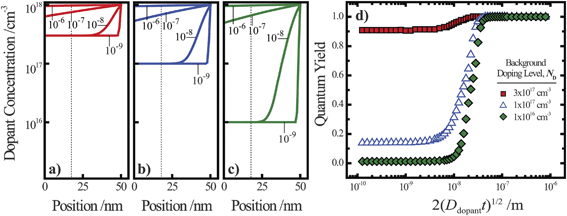 (a–c) Calculated dopant profiles across the radial dimension of a Si nanowire with a radius of 50 nm following ‘drive-in’ diffusion doping to a level of 1 × 1018 cm−3. Three different background dopant concentrations of (a) 3 × 1017 cm−3, (b) 1 × 1017 cm−3, and (c) 1 × 1016 cm−3 were modeled. In each plot, four different values of 2(Ddopantt)1/2 were used to calculate the dopant profile as described in the text. (d) The calculated internal quantum yield at short-circuit as a function of the calculated dopant profile from the value of 2(Ddopantt)1/2. The illumination conditions of the simulations were λ = 750 nm at 1 × 1017photons cm−2 s−1. The optoelectronic properties used for the Si nanowire are collected in Table S1.