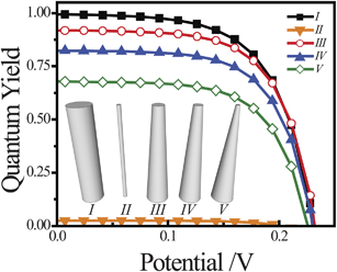 Comparison of the simulated current–voltage photoresponse under AM 1.5 (direct + circumsolar) illumination from five different high aspect ratio morphologies (I–V) all modeled with a uniform dopant density of 2 × 1016 cm−3 and an interfacial equilibrium barrier height of 1 eV. For I, r0 = 300 nm. For II, r0 = 50 nm. For III, IV, and V, r0,bottom = 300 nm and r0,top = 150, 100, and 50 nm, respectively. The full set of optoelectronic values used in these simulations is collected in Table S2.