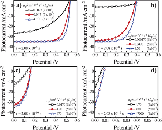 Simulated current–voltage photoresponses under AM 1.5 (direct + circumsolar) illumination of a cylindrical n-Si nanowire with a radius of 50 nm and a height of 100 μm in contact with an electrolyte resulting in an interfacial equilibrium barrier height of 1 eV. Several values of μp were assessed at (a) τ = 2.08 × 10−6 s, (b) τ = 2.08 × 10−8 s, (c) τ = 2.08 × 10−10 s, and (d) τ = 2.08 × 10−12 s. The full sets of optoelectronic values used in these simulations are collected in Table S3.