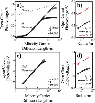 Simulation results under AM 1.5 (direct + circumsolar) illumination for cylindrical (a,b) n-Si and (c,d) n-GaP nanowire photoelectrodes with a radius of 50 nm and a height of 100 μm in contact with an electrolyte resulting in an interfacial equilibrium barrier height of (a and b) 1 eV and (c and d) 2 eV. (a) Analysis of the attainable open-circuit photovoltage with a Si nanowire as a function of the minority carrier diffusion length calculated at two different values of the surface recombination velocity. The dashed line indicates the expected dependence of the open-circuit photovoltage with changes in the minority carrier diffusion length for a comparable planar photoelectrode operating under bulk recombination limitations. (b) Analysis of the attainable open-circuit photovoltage with a Si nanowire as a function of nanowire radius at two different values of the minority carrier diffusion length. (c) Analysis of the attainable open-circuit photovoltage with a GaP nanowire as a function of the minority carrier diffusion length calculated at two different values of the surface recombination velocity. (d) Analysis of the attainable open-circuit photovoltage with a GaP nanowire as a function of nanowire radius at two different values of the minority carrier diffusion length. The complete optoelectronic properties used in the simulations are listed in Tables S4–S7.