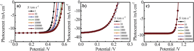 Simulated current–voltage photoresponses under AM 1.5 (direct + circumsolar) illumination of (a) a 100 μm thick planar n-Si photoelectrode, (b) an n-Si nanowire photoelectrode with a radius of 50 nm and a height of 100 μm, and (c) an n-GaP nanowire photoelectrodes with a radius of 50 nm and a height of 100 μm across a range of surface recombination velocity, S, values. The full sets of optoelectronic values used in these simulations are collected in Tables S8 and S9.